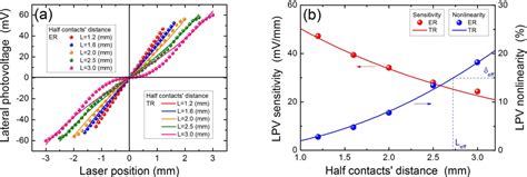 Sensors | Special Issue : Photodetectors and Imaging Technologies