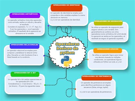 Image result for Operadores En Python