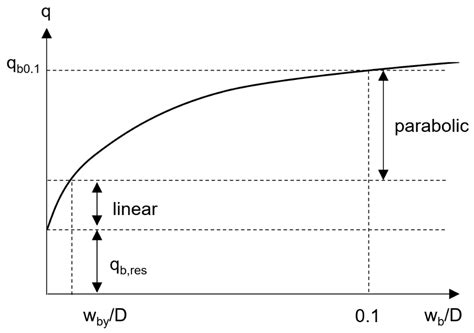 Factors Influencing the Prediction of Pile Driveability Using CPT-Based ...