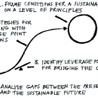 Image result for What Is Backcasting Methodology