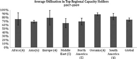 Image result for Capacity Utilisation Graphs