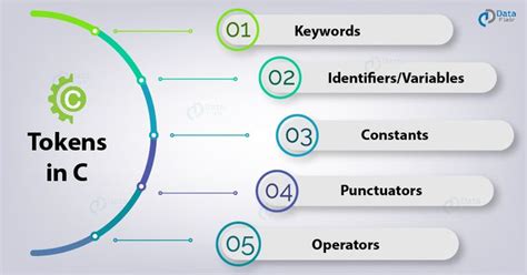 Image result for C Programming Language Syntax