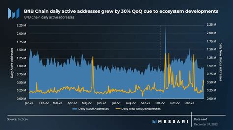 Binance Smart Chain Surged With Daily Active Addresses | TheNewsCrypto ...