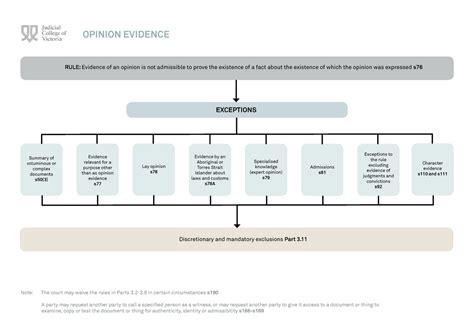 Evidence Flowchart 的图像结果