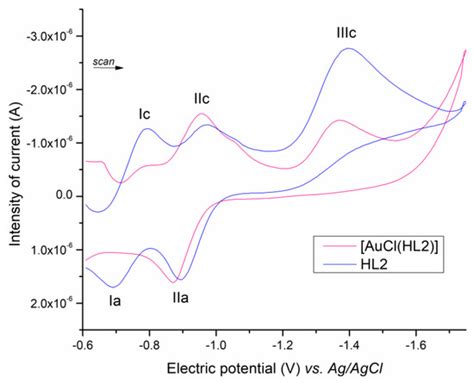 Mechanism of Anti-Trypanosoma cruzi Action of Gold(I) Compounds: A ...