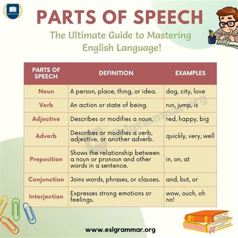 Image result for Part of Speech Examples