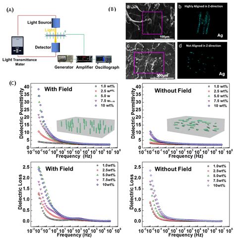 Contributing Factors of Dielectric Properties for Polymer Matrix Composites
