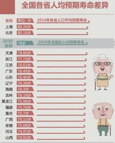 中国人均寿命排行_世界男女平均寿命排名_中国排行网