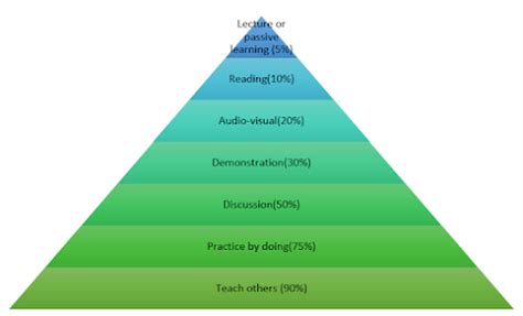 Image result for Learning Pyramid Activities