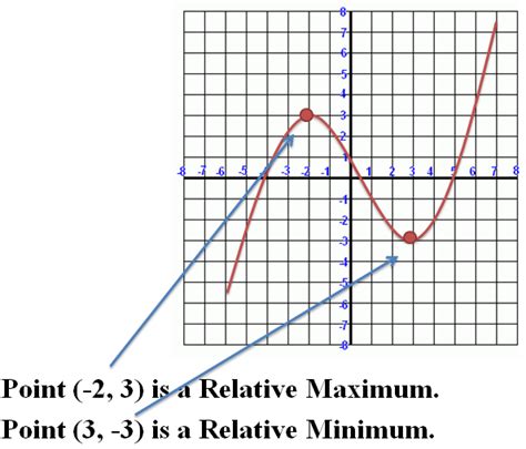 Image result for How to Know If a Function Has Relative Max or Min
