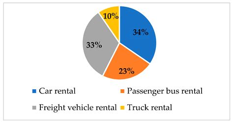 Management of Risk Factors in the Rental Car Market