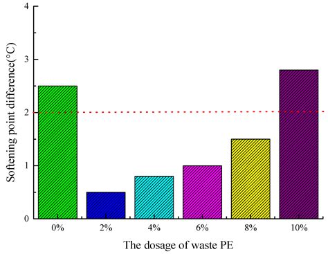 Evaluation of Properties and Mechanisms of Waste Plastic/Rubber ...