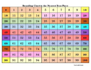 Image result for Nearest 10 Chart