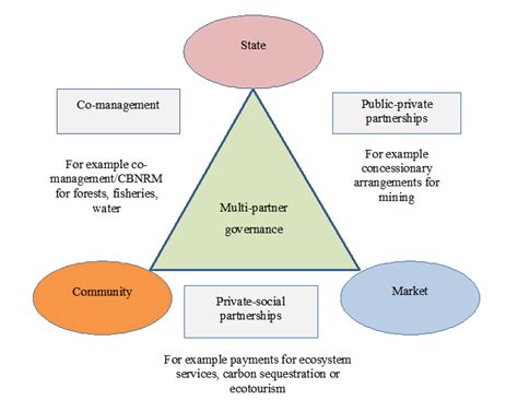 Collaborative Governance Model 的图像结果