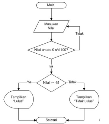 Image result for Notasi Array Flowchart