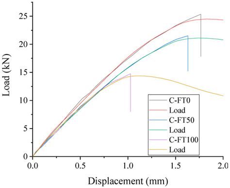 Mechanical Properties on Various FRP-Reinforced Concrete in Cold Regions