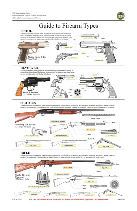 Kinds Of Guns