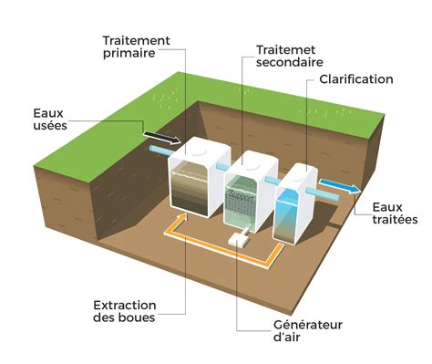 Micro-Station d'épuration individuelle‎ autonome : Fourniture et pose ...
