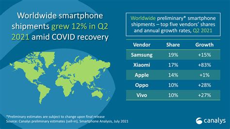 Samsung tops global smartphone market in Q2 2021, but Xiaomi is getting dangerously close ... - market share of xiaomi in india
