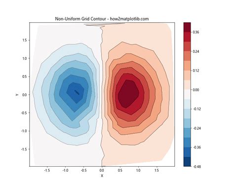 Matplotlib Contour Map 的图像结果