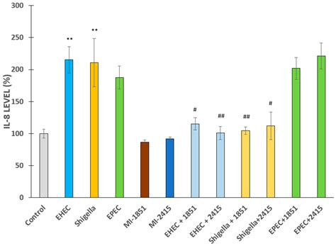 Repurposing of Furin Inhibitors to Reduce Pathogenic E. coli- and ...