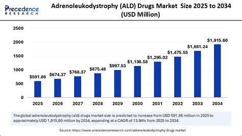 Adrenoleukodystrophy Drugs Market Size To Climb USD 1,915.60 Mn By 2034
