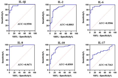 Synovial Fluid Interleukin Levels Cannot Distinguish between Prosthetic ...