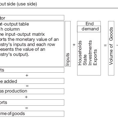 Image result for Input/Output Table Function