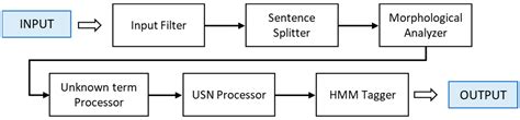 Experimental Study of Morphological Analyzers for Topic Categorization ...
