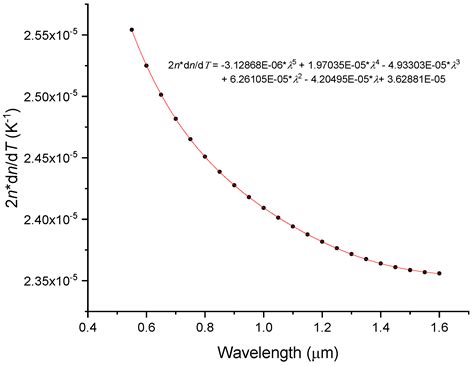 Temperature Dependence of the Thermo-Optic Coefficient of SiO2 Glass