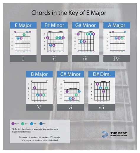 Guitar Chords In E Major at Charles Blalock blog