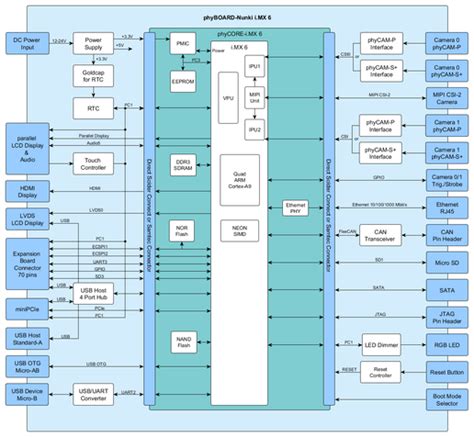 i.MX 6 single board computer for embedded vision