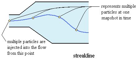 Image result for +Stream Line Streakline Path Line
