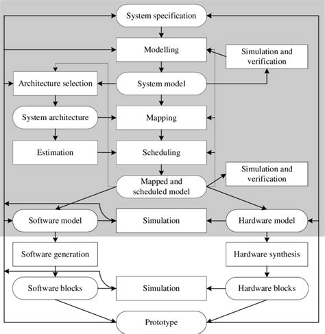 Image result for Low Level System Flow
