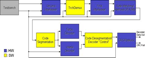 Fit the hardware to the algorithm with SystemC models - EE Times