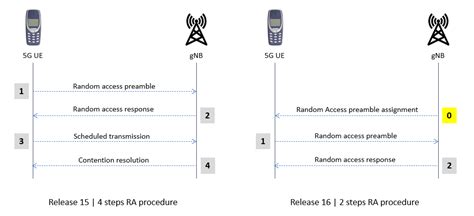 Image result for Random Access Function