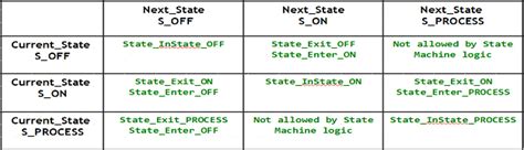 Image result for State Machine Programming