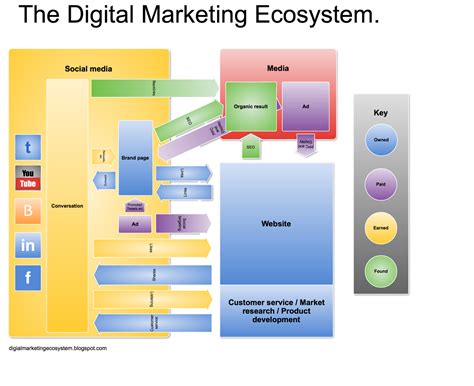 Ecosystem Of Digital Marketing
