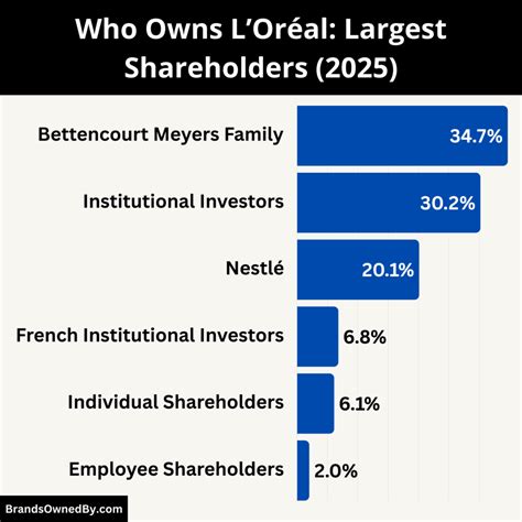 Who Owns L’Oréal: Top Shareholders – Brands Owned By