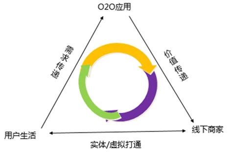 图：O2O商业模式