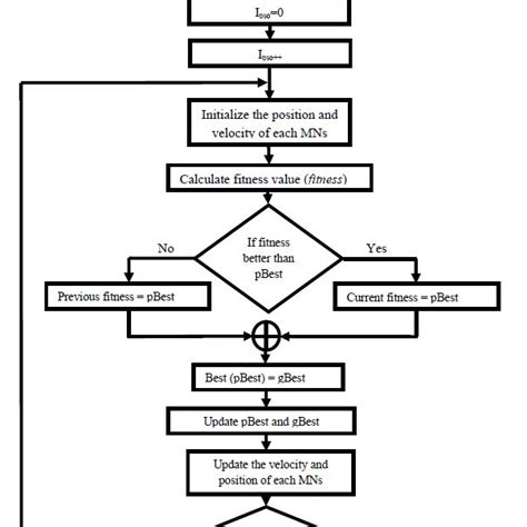PSO Algorithm Flowchart 的图像结果