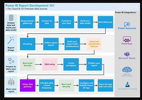 Image result for Power BI Report Development Process