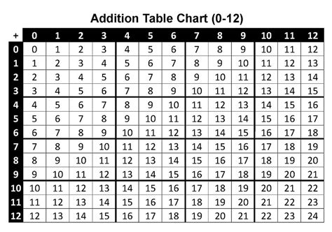 Image result for Mod 12 Addition Table