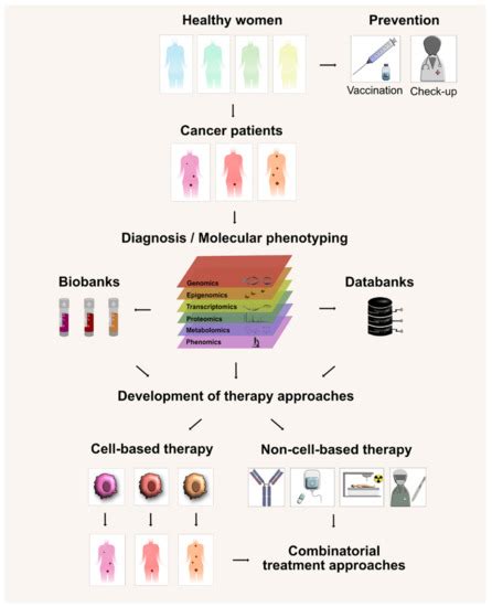 Cancers | Special Issue : Molecular Pathogenesis of Cervical Cancer