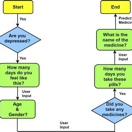 Image result for Python Process Flow