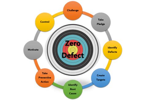 Image result for Zero Defect Quality Zero Defect Quality