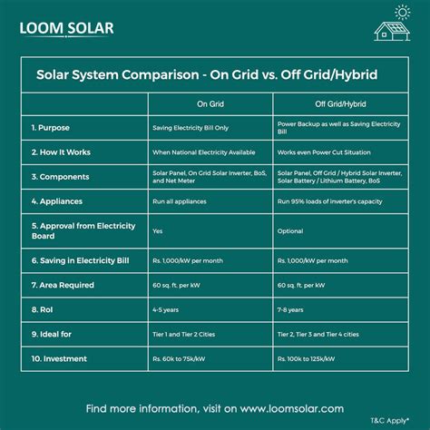 Loom Solar 10 kw Solar System for Shops, Factories, Offices at Lowest Price