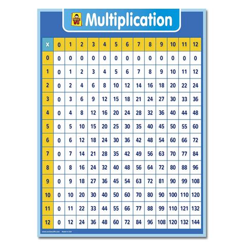 Multiplication Chart Laminated Table Poster for Kids - Educational ...