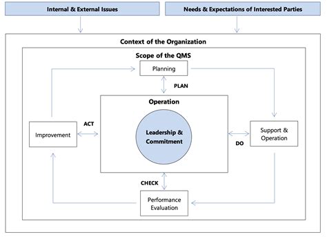 Image result for QMS Example