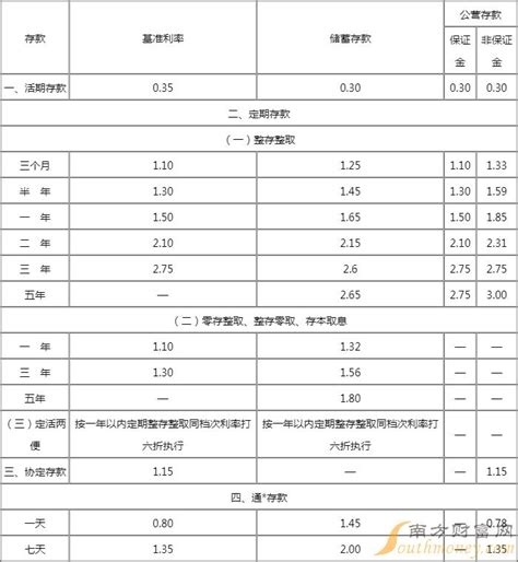 重庆银行存贷款基准利率表2023一览-基准利率 - 南方财富网